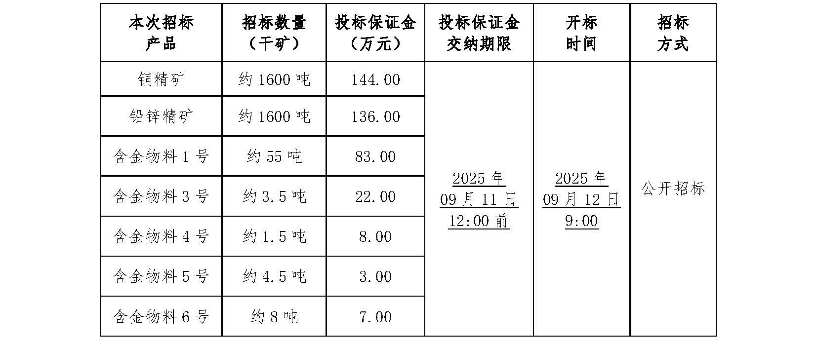 1757040031642018206.jpg 2025年9月12日金翅嶺含金物料招标文件_頁面_1.jpg